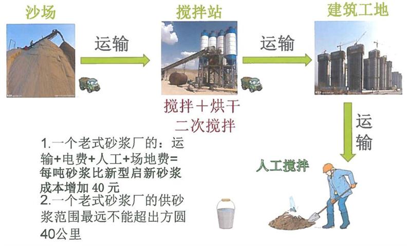 “老式砂漿廠”的弊病之多，革新勢(shì)在必行！(圖3)