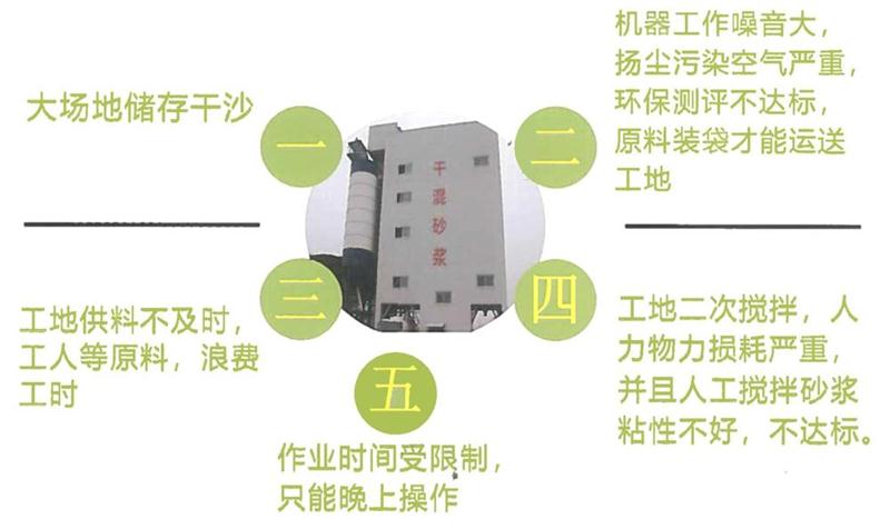 “老式砂漿廠”的弊病之多，革新勢(shì)在必行！(圖4)