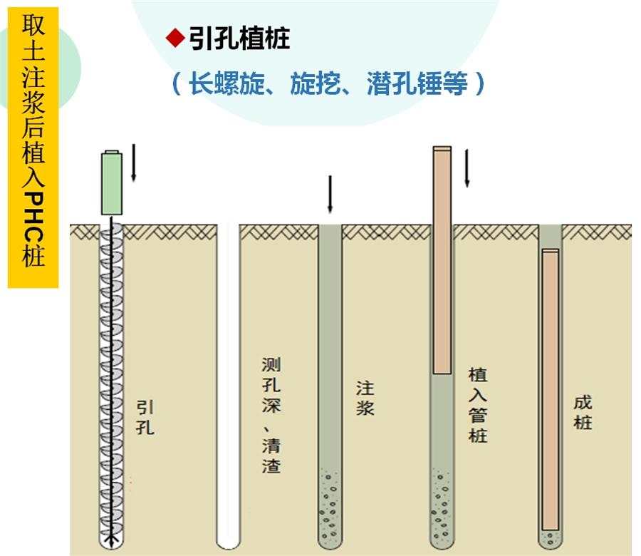 【勁性復(fù)合樁】克服CFG等灌注樁的缺點(diǎn)之樁型！(圖4)