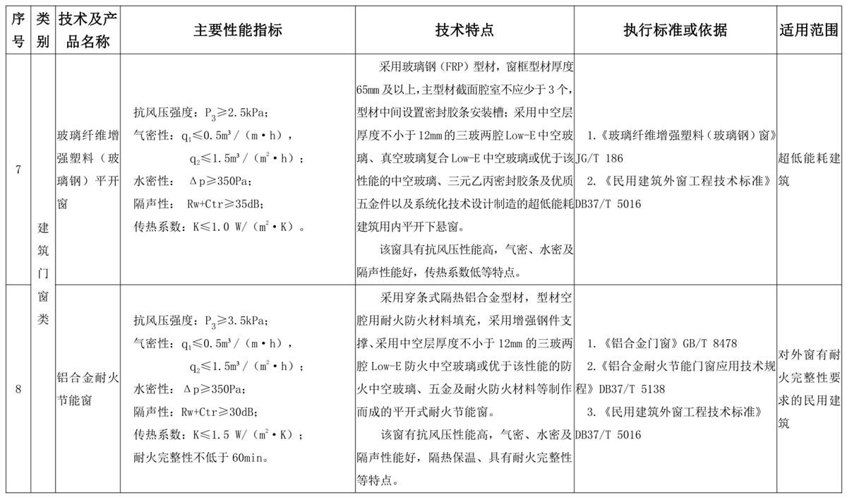 山東建筑門窗與配件類：推廣使用、限制使用和禁止使用技術(shù)產(chǎn)品目錄(圖4)