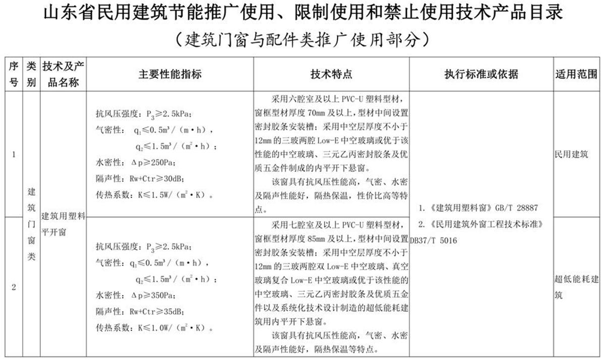 山東建筑門窗與配件類：推廣使用、限制使用和禁止使用技術(shù)產(chǎn)品目錄(圖1)