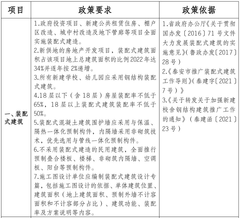 泰安市《工程設(shè)計(jì)、施工圖審查政策性清單》(圖1)
