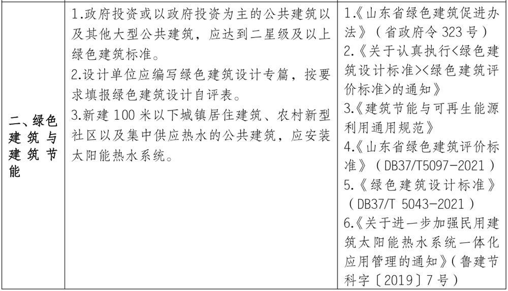 泰安市《工程設(shè)計(jì)、施工圖審查政策性清單》(圖2)