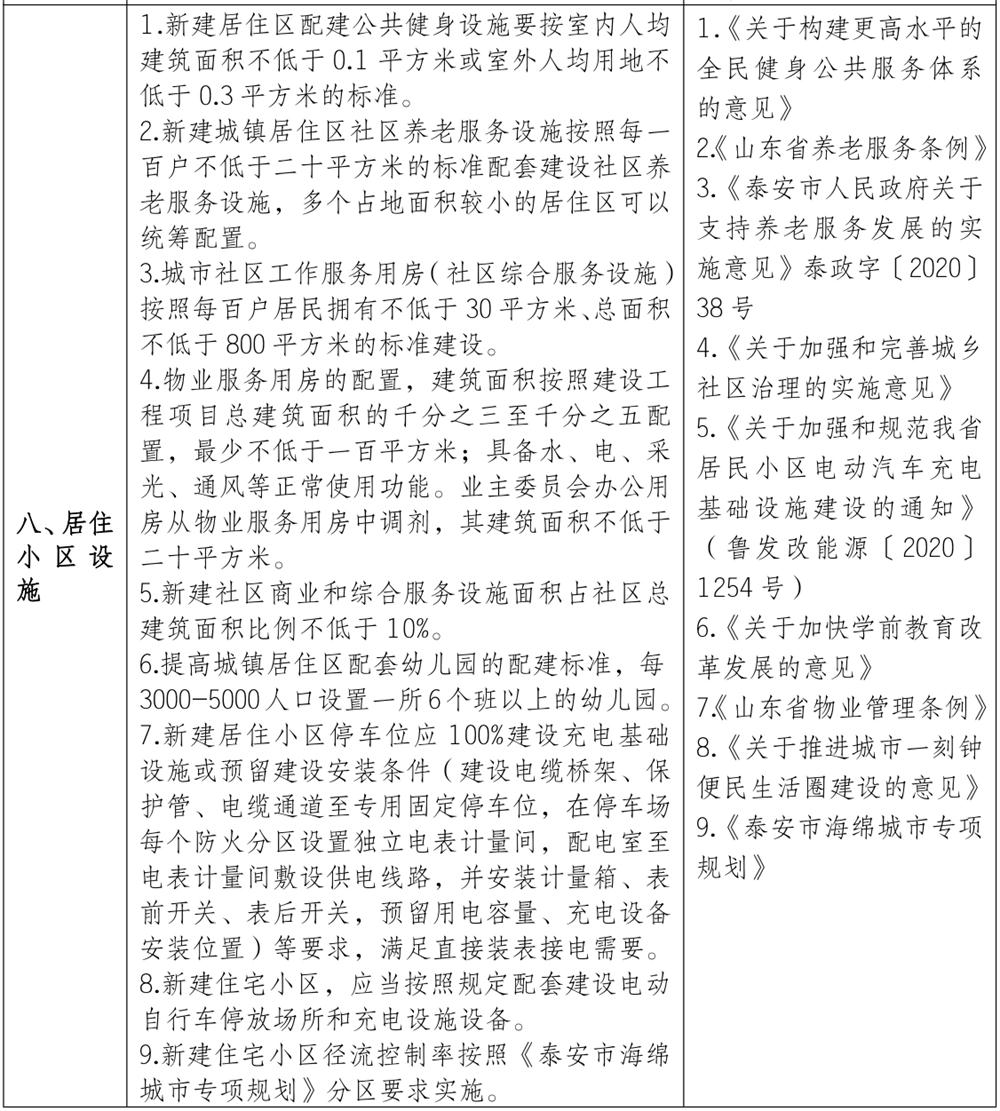 泰安市《工程設(shè)計(jì)、施工圖審查政策性清單》(圖7)