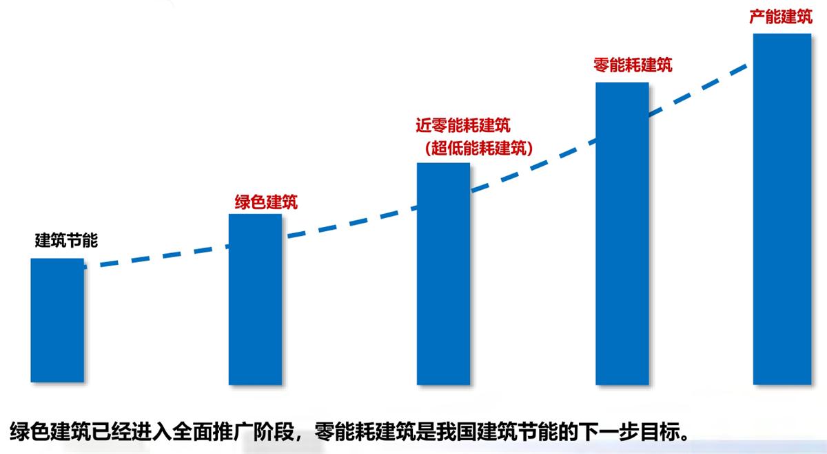 零能耗建筑：常用技術(shù)措施如是說！(圖1)