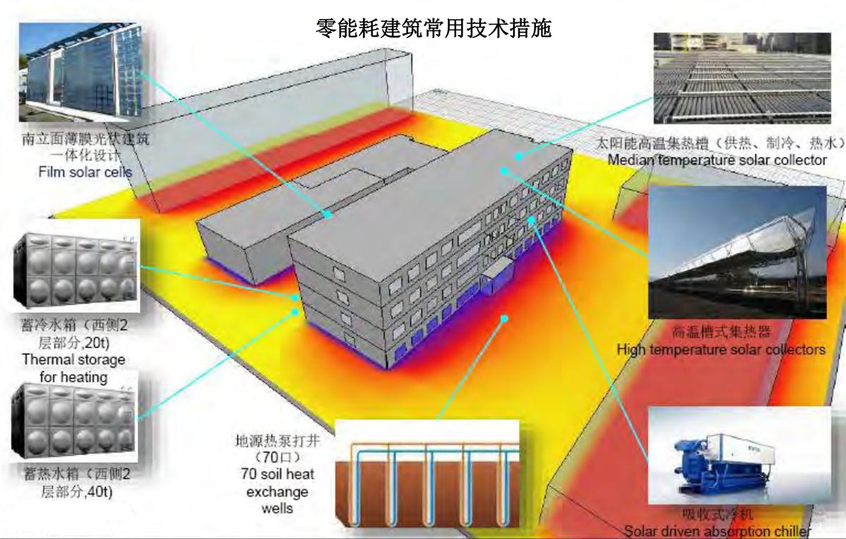 零能耗建筑：常用技術(shù)措施如是說！(圖6)