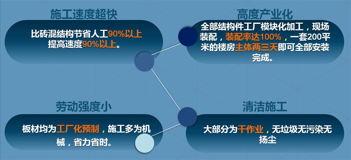 快速建房：打卡國(guó)內(nèi)、國(guó)外！(圖2)